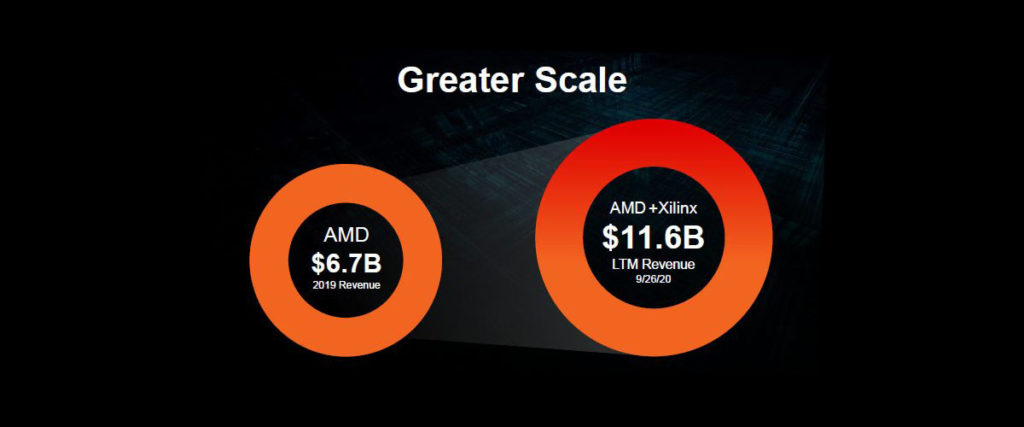 AMD поглотит Xilinx — компания покупает конкурента за $35 миллиардов
