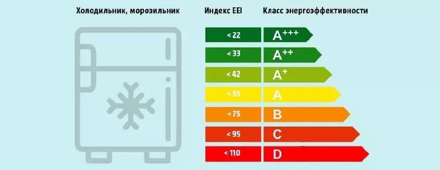 Класс энергопотребления