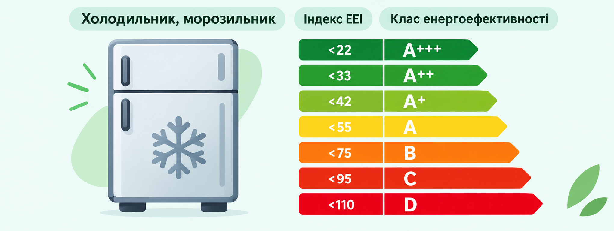 Класи енергоефективності